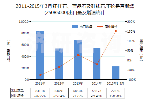 2011-2015年3月紅柱石、藍晶石及硅線石,不論是否煅燒(25085000)出口量及增速統(tǒng)計
